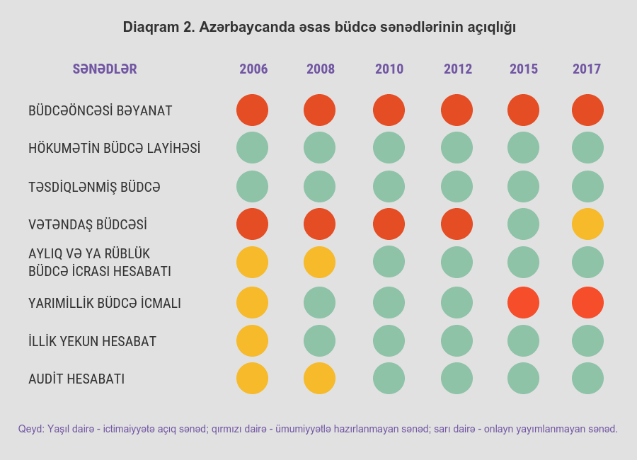 Azerbaijan fell by 17 points in Open Budget Index • Open Government